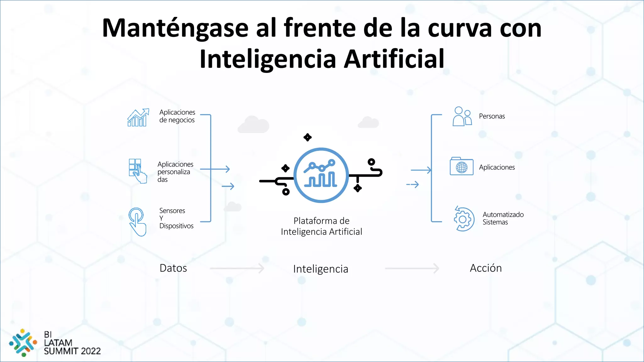 Manténgase al frente de la curva con
Inteligencia Artificial
Aplicaciones
de negocios
Aplicaciones
personaliza
das
Sensores
Y
Dispositivos
Personas
Automatizado
Sistemas
Datos Inteligencia
Plataforma de
Inteligencia Artificial
Acción
Aplicaciones
 