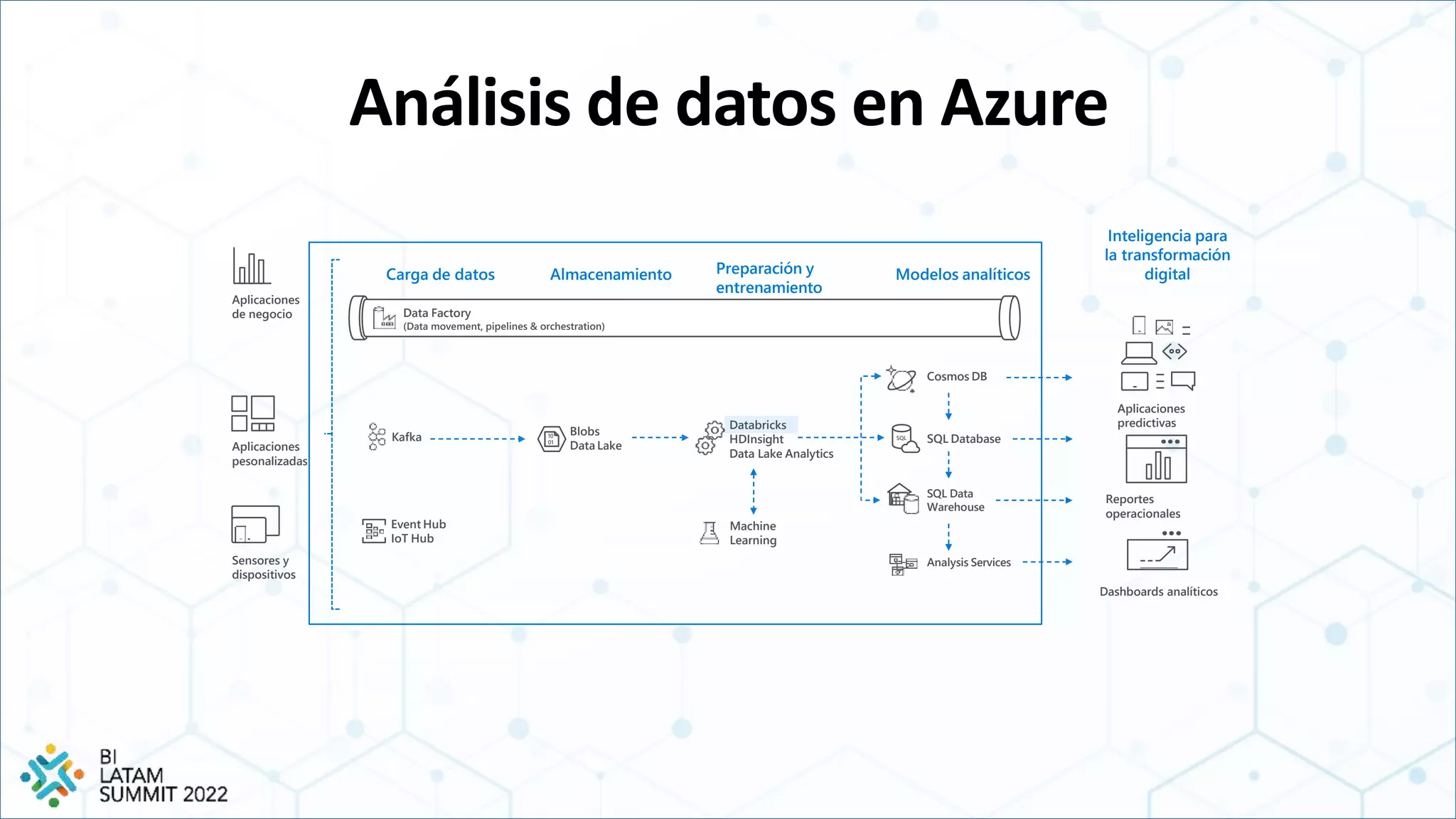 Modelos analíticos
Preparación y
entrenamiento
Databricks
HDInsight
Data Lake Analytics
Aplicaciones
pesonalizadas
Blobs
Data Lake
Carga de datos Almacenamiento
Data Factory
(Data movement, pipelines & orchestration)
Machine
Learning
Cosmos DB
SQL Data
Warehouse
Analysis Services
Sensores y
dispositivos
Event Hub
IoT Hub
SQL Database
Dashboards analíticos
Aplicaciones
predictivas
Reportes
operacionales
Inteligencia para
la transformación
digital
Análisis de datos en Azure
Aplicaciones
de negocio
10
01
SQL
Kafka
 