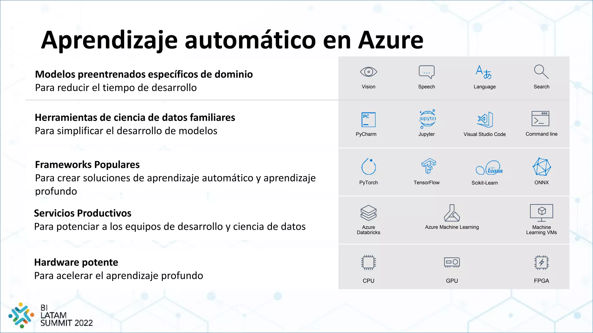 Aprendizaje automático en Azure
Modelos preentrenados específicos de dominio
Para reducir el tiempo de desarrollo
Azure
Databricks
Machine
Learning VMs
Frameworks Populares
Para crear soluciones de aprendizaje automático y aprendizaje
profundo
TensorFlow
PyTorch ONNX
Azure Machine Learning
Language
Speech
…
Search
Vision
Servicios Productivos
Para potenciar a los equipos de desarrollo y ciencia de datos
Hardware potente
Para acelerar el aprendizaje profundo
Scikit-Learn
PyCharm Jupyter
Herramientas de ciencia de datos familiares
Para simplificar el desarrollo de modelos Visual Studio Code Command line
CPU GPU FPGA
 