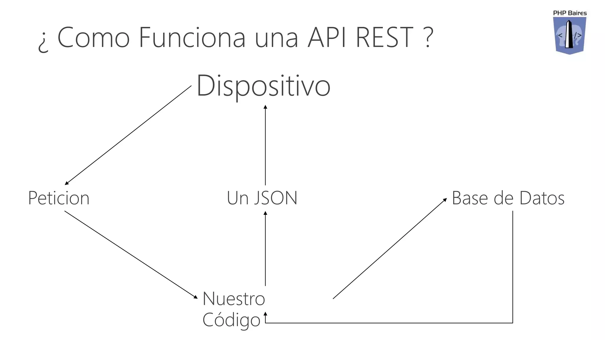 ¿ Como Funciona una API REST ?
Peticion
Nuestro
Código
Base de DatosUn JSON
Dispositivo
 