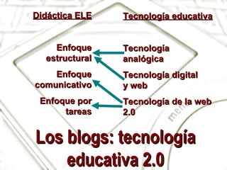 Didáctica ELE
Enfoque
estructural
Enfoque
comunicativo
Enfoque por
tareas

Tecnología educativa
Tecnología
analógica
Tecnología digital
y web
Tecnología de la web
2.0

Los blogs: tecnología
educativa 2.0

 