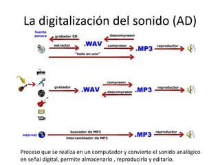 La digitalización del sonido (AD)




Proceso que se realiza en un computador y convierte el sonido analógico
en señal digital, permite almacenarlo , reproducirlo y editarlo.
 