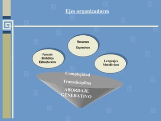 Ejes organizadores Recursos Expresivos Función Simbólica Estructurante Lenguajes Metafóricos Complejidad Transdiciplina ABORDAJE GENERATIVO 