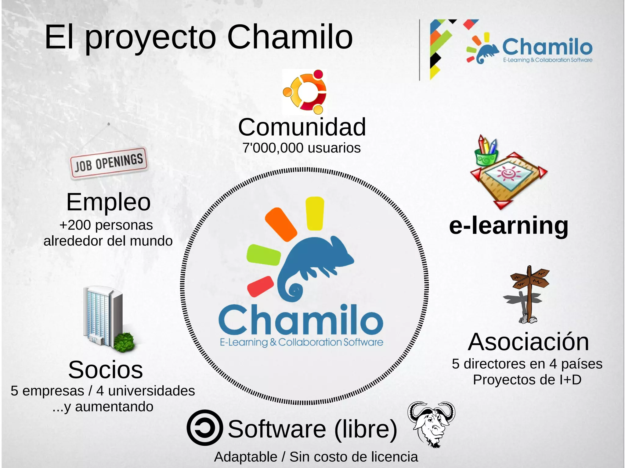 Comunidad
e-learning
Asociación
Socios
Empleo
Software (libre)
El proyecto Chamilo
5 empresas / 4 universidades
...y aumentando
+200 personas
alrededor del mundo
5 directores en 4 países
Proyectos de I+D
7'000,000 usuarios
Adaptable / Sin costo de licencia
 