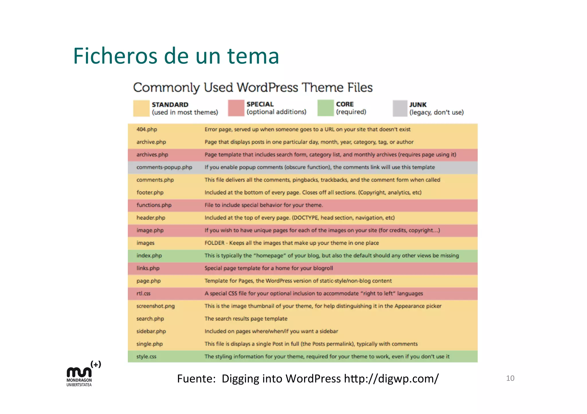 Ficheros	
  de	
  un	
  tema	
  
10	
  Fuente:	
  	
  Digging	
  into	
  WordPress	
  h9p://digwp.com/	
  	
  	
  
 