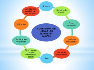 A CONTINUACIÓN
LLENAR LOS
SIGUIENTES
CAMPOS
Nombre
Nombre de
usuario
Crear
contraseña
Confirmar
contraseña
Fecha de
nacimiento
Sexo
Dirección de
correo
electrónico
actual
Verificación
de palabra
Ubicación
Aceptar las
condiciones
del servicio
 