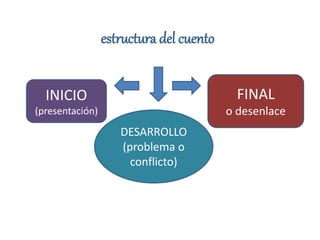 estructura del cuento
DESARROLLO
(problema o
conflicto)
FINAL
o desenlace
INICIO
(presentación)
 