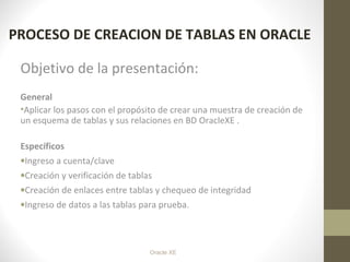 Oracle XE
PROCESO DE CREACION DE TABLAS EN ORACLE
Objetivo de la presentación:
General
•Aplicar los pasos con el propósito de crear una muestra de creación de
un esquema de tablas y sus relaciones en BD OracleXE .
Específicos
•Ingreso a cuenta/clave
•Creación y verificación de tablas
•Creación de enlaces entre tablas y chequeo de integridad
•Ingreso de datos a las tablas para prueba.
 