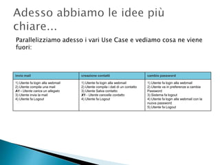 Parallelizziamo adesso i vari Use Case e vediamo cosa ne viene
fuori:
invio mail creazione contatti cambio password
1) Utente fa login alla webmail
2) Utente compila una mail
A1 - Utente carica un allegato
3) Utente invia la mail
4) Utente fa Logout
1) Utente fa login alla webmail
2) Utente compila i dati di un contatto
3) Utente Salva contatto
X1 - Utente cancella contatto
4) Utente fa Logout
1) Utente fa login alla webmail
2) Utente va in preferenze a cambia
Password
3) Sistema fa logout
4) Utente fa login alla webmail con la
nuova password
5) Utente fa Logout
 