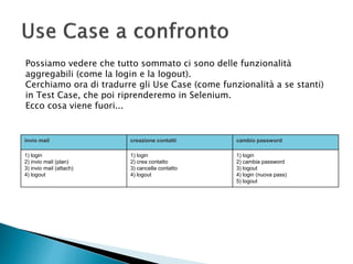 Possiamo vedere che tutto sommato ci sono delle funzionalità
aggregabili (come la login e la logout).
Cerchiamo ora di tradurre gli Use Case (come funzionalità a se stanti)
in Test Case, che poi riprenderemo in Selenium.
Ecco cosa viene fuori...
invio mail creazione contatti cambio password
1) login
2) invio mail (plan)
3) invio mail (attach)
4) logout
1) login
2) crea contatto
3) cancella contatto
4) logout
1) login
2) cambia password
3) logout
4) login (nuova pass)
5) logout
 