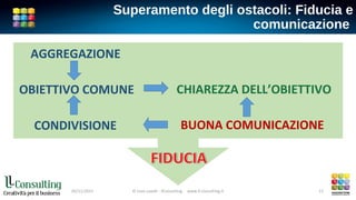 Superamento degli ostacoli: Fiducia e
comunicazione
05/11/2015 © Livio Lavelli - llConsulting www.ll-consulting.it 12
AGGREGAZIONE
OBIETTIVO COMUNE CHIAREZZA DELL’OBIETTIVO
CONDIVISIONE BUONA COMUNICAZIONE
 