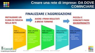Creare una rete di imprese: DA DOVE
COMINCIARE
FINALIZZARE L’AGGREGAZIONE
INSTAURARE UN
CLIMA DI FIDUCIA
NELLA RETE
AVERE I PRIMI RISULTATI
A BREVE TERMINE
PICCOLI E
CONCRETI PASSI
MICROPROGETTI
FASE 1
AGGREGAZIONE
• Gestione acquisti
• Centralizzata
• Contratti quadro
• Miglior rapporto
prezzo/qualità
FASE 2 NUOVE
ATTIVITA’
• E-commerce
• Scelta prodotti
• Preparazione
catalogo
• Azioni marketing
• Promozione
FASE 3 NUOVI
MERCATI
• RICERCA DI AGENTI
• CONSULENZA PER
INTERNAZIONALIZ.
• APERTURA NUOVI
CANALI ESTERI
FASE 4 NUOVO
PRODOTTO
• Ricerca e sviluppo
• Valutazione
mercato
• Creazione di nuovi
prodotti
FASE 5 NUOVA
SOCIETA’
• Dalla rete ad un
società
• Holding delle
imprese di rete
05/11/2015 © Livio Lavelli - llConsulting www.ll-consulting.it 16
 