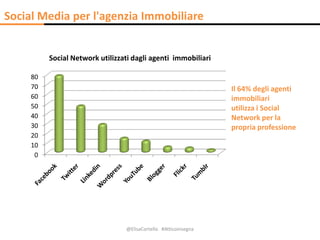 @ElisaCortello #Atticoinsegna
Social Media per l'agenzia Immobiliare
0
10
20
30
40
50
60
70
80
Social Network utilizzati d...