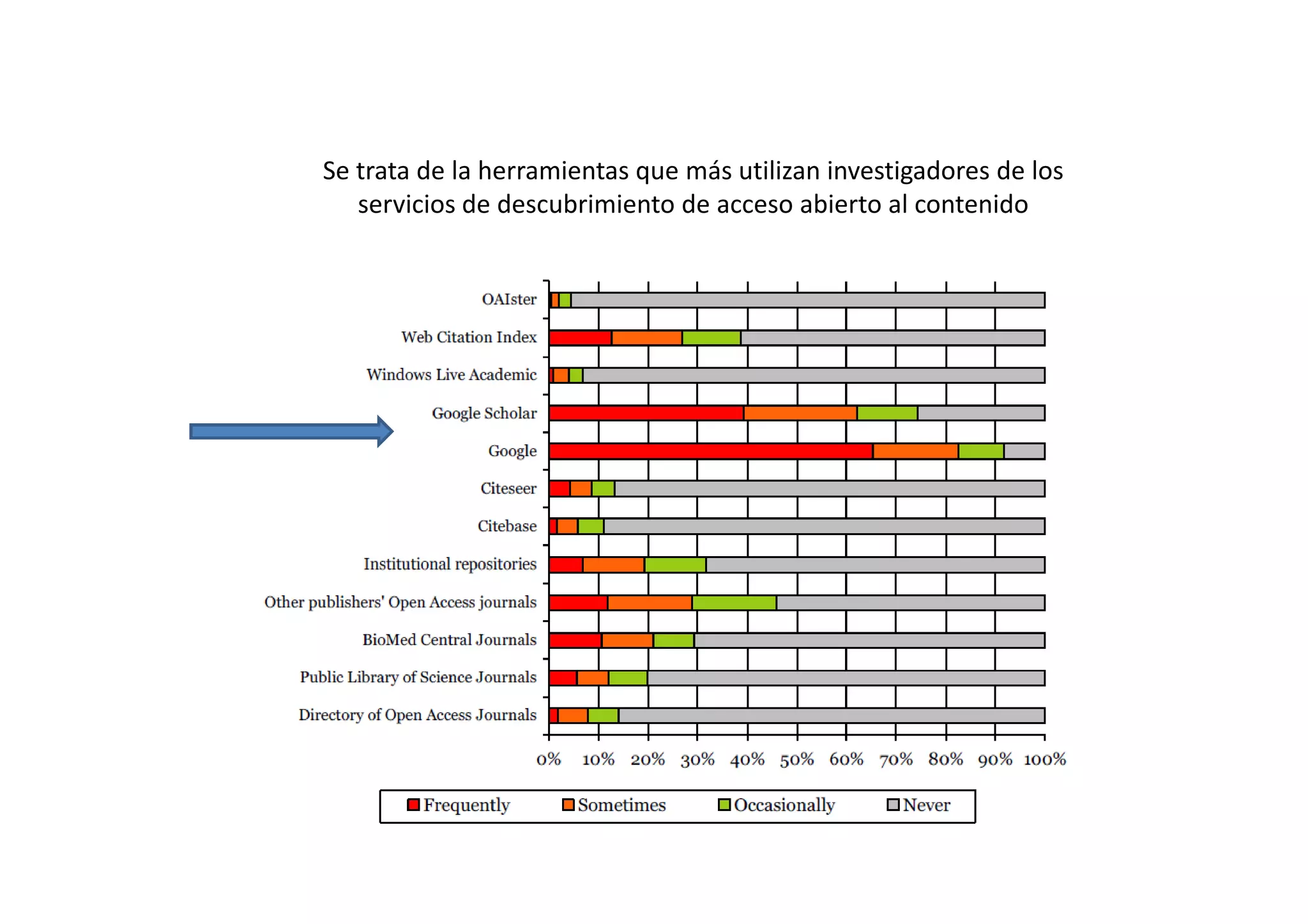 Se trata de la herramientas que más utilizan investigadores de los 
servicios de descubrimiento de acceso abierto al contenido
 