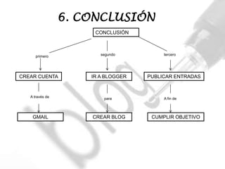 6. CONCLUSIÓN
                      CONCLUSIÓN



      primero           segundo          tercero




CREAR CUENTA         IR A BLOGGER   PUBLICAR ENTRADAS


   A través de           para            A fin de




    GMAIL            CREAR BLOG      CUMPLIR OBJETIVO
 