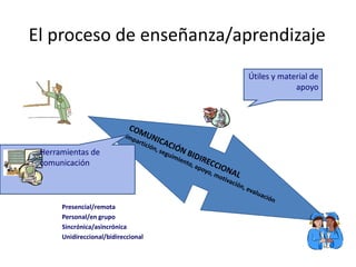 El proceso de enseñanza/aprendizaje
Presencial/remota
Personal/en grupo
Sincrónica/asincrónica
Unidireccional/bidireccional
Útiles y material de
apoyo
Herramientas de
comunicación
 