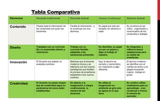 Tabla Comparativa
Elementos Docente tradicional Docente Actual Alumno Tradicional Alumno Actual
Contenido Poseía toda la información de
los contenidos era quien los
transmitía
Facilita la información , y
la construye con sus
alumnos.
Su papel era solo ser
receptor sin derecho a
nada
Su rol ahora es ser
critico , organizador y
comunicativo de los
contenidos a trabajar.
Diseño Trabajaba con un currículo
fijo no presentaba diseño y
motivación.
Trabaja con un
currículo flexible ,
adaptado a las
situaciones presentes.
No diseñaba ,su papel
era ser un pasivo y
dejar el trabajo al
maestro.
Es integrador y
reflexivo busca
adaptaciones para
su medio de
enseñanza.
Innovación El Docente era aislado no
aceptaba cambios
Mientras que el docente
moderno innova y se
relaciona con los nuevos
paradigmas que faciliten
el proceso de enseñanza
adaptados a los nuevos
cambios.
Aquí el alumno es
cerrado y memorístico
sin inspiración a algo
diferente.
El alumno moderno
se identifica con el
cambio es activo y se
adapta buscando
mejora , trabaja en
grupo.
Creatividad. El docente no posee ningún
tipo de creatividad sigue su
parámetros tal como están
establecidos.
Es abierto a la
imaginación e integra
creativamente la
manera de dar
docencia.
No utiliza la
imaginación su
ambiente es gris solo
se apoya en lo que
tiene.
Es creativo utiliza
mediadores para su
aprendizaje , crea
construye e innova
la manera de
aprender.
 