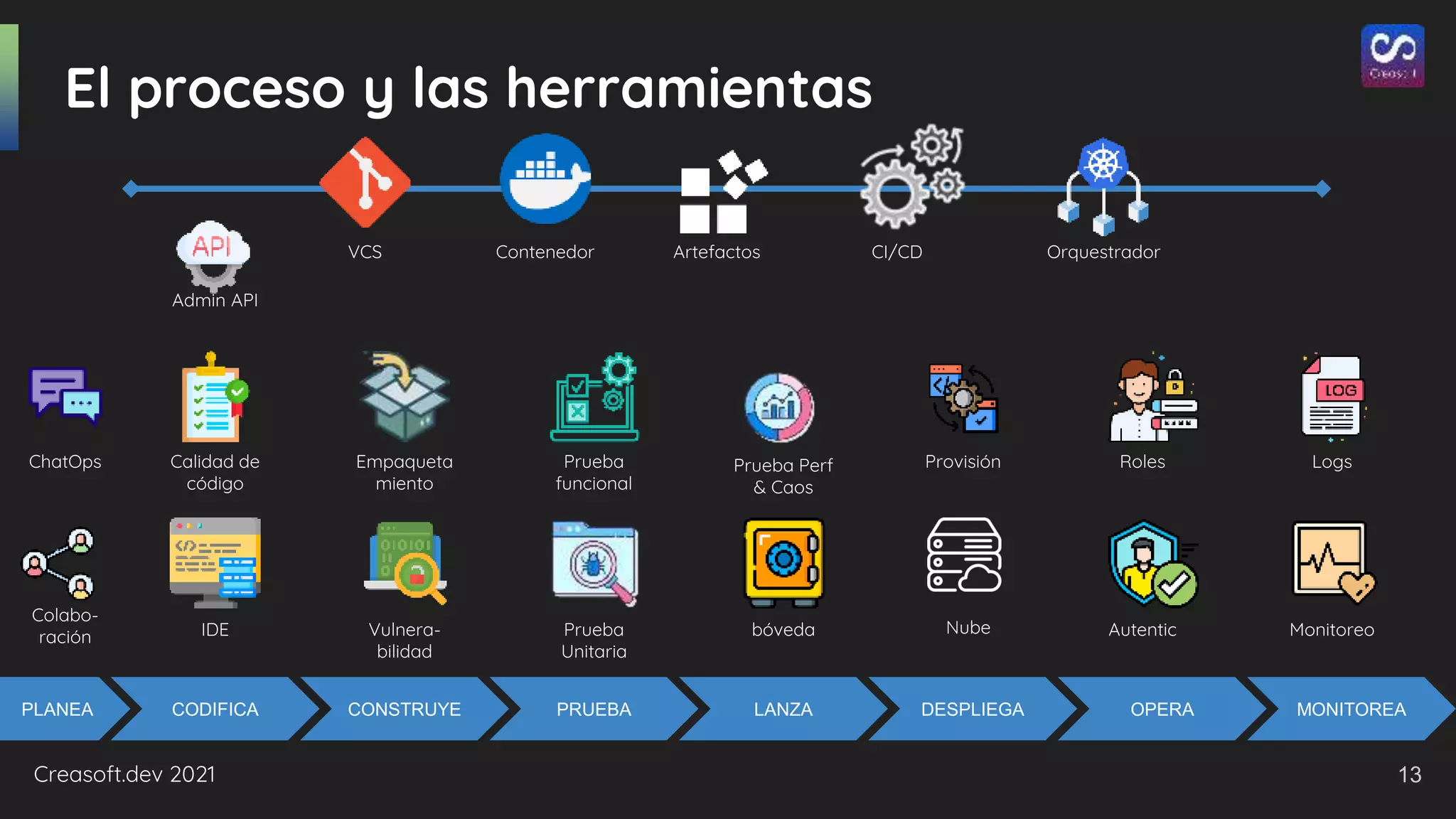 Creasoft.dev 2021
El proceso y las herramientas
PLANEA CODIFICA CONSTRUYE PRUEBA LANZA DESPLIEGA OPERA MONITOREA
Colabo-
ración
ChatOps Calidad de
código
IDE
Empaqueta
miento
Vulnera-
bilidad
Prueba
funcional
Prueba
Unitaria
Nube
bóveda
Roles
Autentic
Logs
Monitoreo
VCS Contenedor Artefactos CI/CD Orquestrador
Admin API
Provisión
Prueba Perf
& Caos
13
 