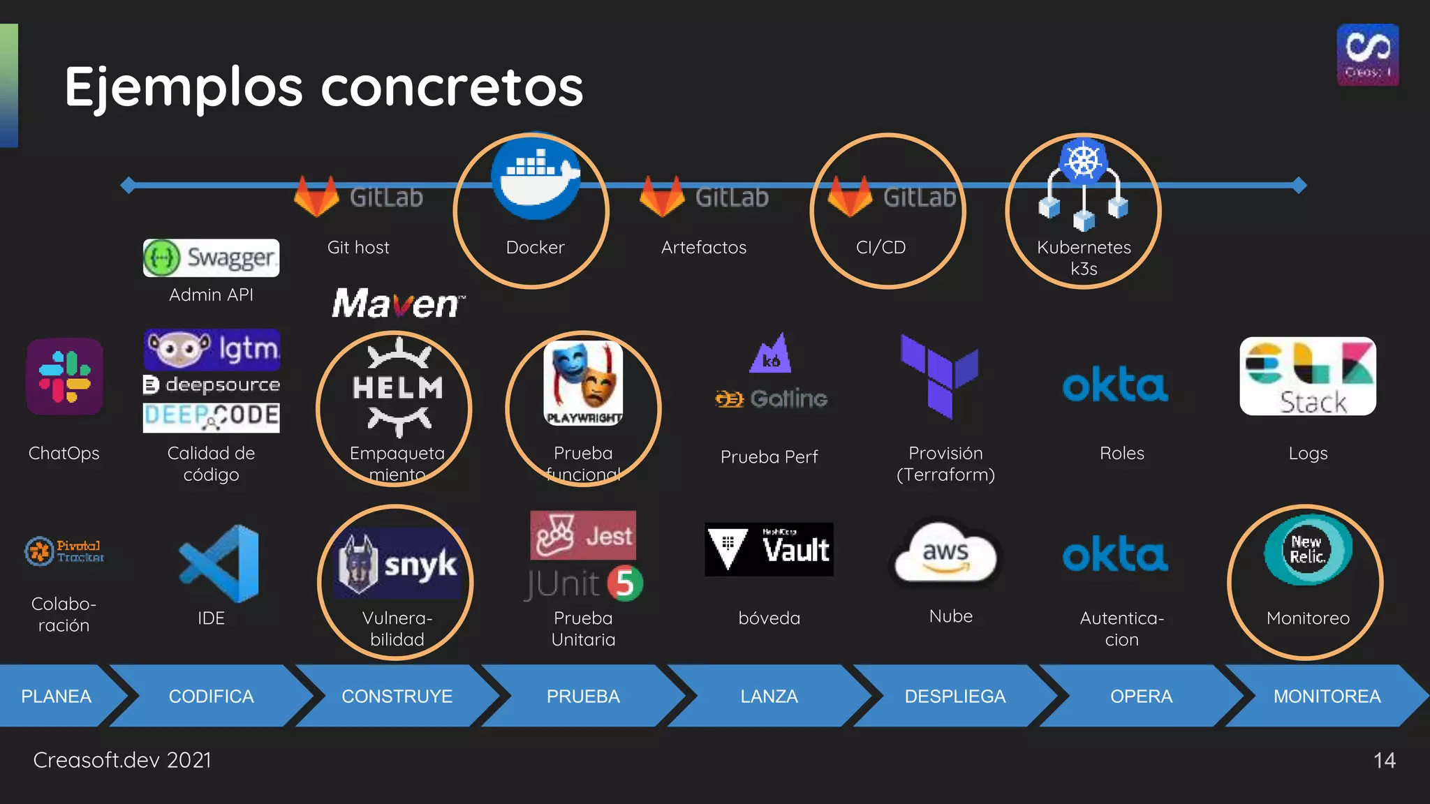 Creasoft.dev 2021
Ejemplos concretos
PLANEA CODIFICA CONSTRUYE PRUEBA LANZA DESPLIEGA OPERA MONITOREA
Colabo-
ración
ChatOps
IDE
Empaqueta
miento
Vulnera-
bilidad
Prueba
funcional
Prueba
Unitaria
Nube
bóveda
Roles
Autentica-
cion
Logs
Monitoreo
Git host Docker Artefactos CI/CD Kubernetes
k3s
Admin API
Provisión
(Terraform)
Prueba Perf
Calidad de
código
14
 