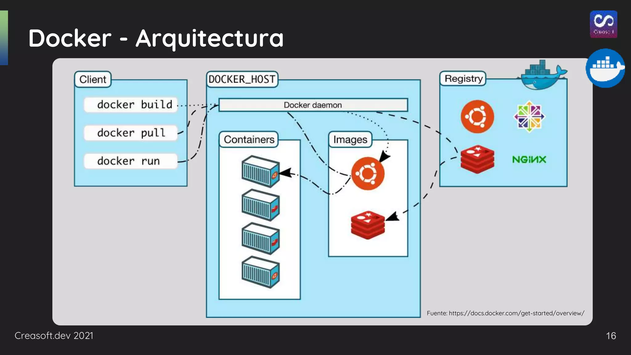 Creasoft.dev 2021
Docker - Arquitectura
Fuente: https://docs.docker.com/get-started/overview/
16
 
