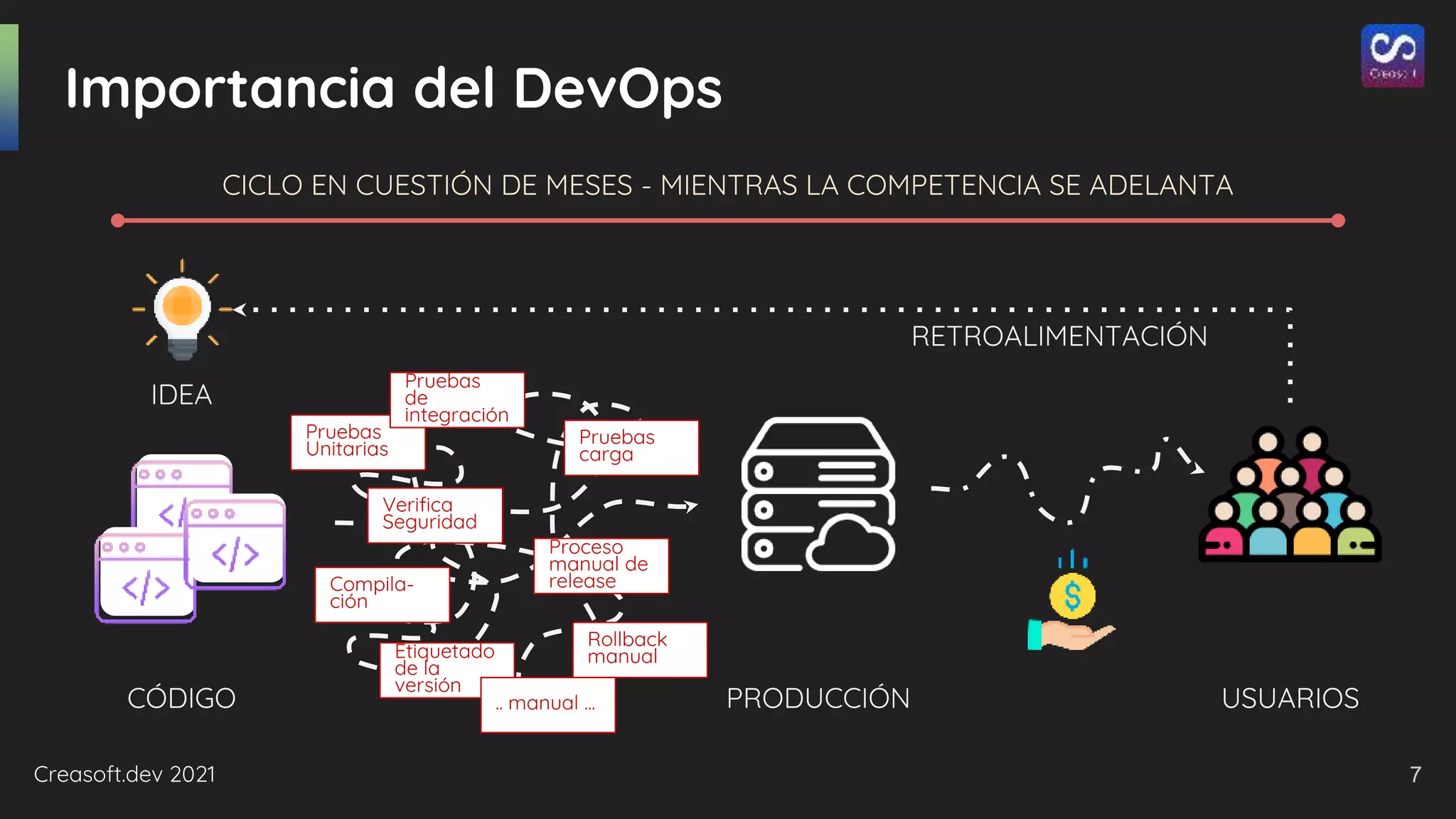 Creasoft.dev 2021
Importancia del DevOps
CÓDIGO PRODUCCIÓN USUARIOS
CICLO EN CUESTIÓN DE MESES - MIENTRAS LA COMPETENCIA SE ADELANTA
Pruebas
Unitarias
Proceso
manual de
release
Etiquetado
de la
versión
Verifica
Seguridad
Rollback
manual
Compila-
ción
Pruebas
de
integración
Pruebas
carga
.. manual ...
IDEA
RETROALIMENTACIÓN
7
 
