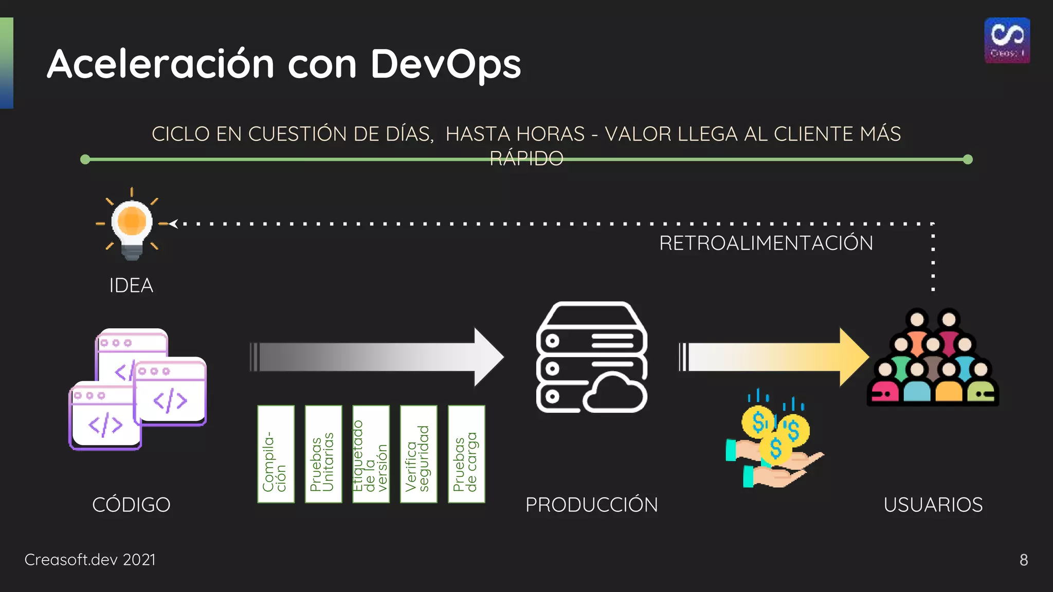 Creasoft.dev 2021
Aceleración con DevOps
CÓDIGO PRODUCCIÓN USUARIOS
CICLO EN CUESTIÓN DE DÍAS, HASTA HORAS - VALOR LLEGA AL CLIENTE MÁS
RÁPIDO
Compila-
ción
Pruebas
Unitarias
Etiquetado
de
la
versión
Verifica
seguridad
Pruebas
de
carga
IDEA
RETROALIMENTACIÓN
8
 