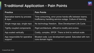 Creasoft.dev 2021
Traditional Application - Pain Points
Practice Pain Points
Specialize teams by process
& layer
Time consuming, error prone hands-offs between teams.
Inefficiency handling service outage. Culture of blaming.
Single mega app, single repo No technology freedom. Slow Development Life Cycle.
Tightly coupled components Rigid architecture, difficult to modify and evolve.
App scaled vertically Costly, complex, SPOF. There is limit to vertical scale.
App responsible for operative
support
Bloated code. Low development speed. Saturated with non-
core domain logics.
 