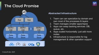 Creasoft.dev 2021
The Cloud Promise
Abstracted Infrastructure
1. Team can can specialize by domain and
own most of the processes & layers
2. Team manages smaller apps/repos
3. Apps can swap backing services: DB,
queue, etc.
4. Apps scaled horizontally: just add more
nodes
5. Infrastructure is responsible for log
management & other operation support
SERV-
ICE
Data
Store
SERV-
ICE
Data
Store
SERV-
ICE
Data
Store
App App
 
