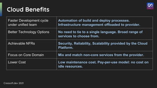 Creasoft.dev 2021
Cloud Benefits
Faster Development cycle
under unified team
Automation of build and deploy processes.
Infrastructure management offloaded to provider.
Better Technology Options No need to tie to a single language. Broad range of
services to choose from.
Achievable NFRs Security, Reliability, Scalability provided by the Cloud
Platform.
Focus on Core Domain Mix and match non-core services from the provider.
Lower Cost Low maintenance cost. Pay-per-use model: no cost on
idle resources.
 