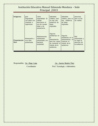 Institución Educativa Manuel Edmundo Mendoza – Sede
Principal /2015
Imágenes. gran
originalidad.
Las ideas son
creativas e
ingeniosas.
cierta
originalidad. El
trabajo
demuestra el
uso de nuevas
ideas y de
perspicacia.
(dándoles
crédito), pero
no hay casi
evidencia de
ideas
originales.
(dándoles
crédito), pero no
hay evidencia
de ideas
originales.
personas,
pero no les
da crédito.
Presentación
Oral
Interesante y
muy bien
presentada.
Relativamente
interesante;
presentada con
bastante
propiedad.
Algunos
problemas en
la
presentación,
pero fue capaz
de mantener el
interés de la
audiencia.
Algunos
problemas en la
presentación, no
mantuvo el
interés de la
audiencia.
Mal
presentada y
no logró la
atención de
la audiencia.
Responsables: Lic. Hugo Luna Lic. Aurora Beatriz Páez
Coordinador Prof. Tecnología e Informática
 