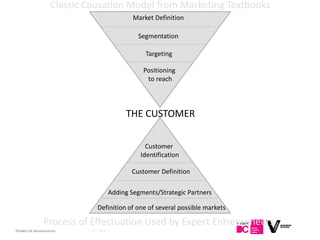 Classic Causation Model from Marketing Textbooks
                                              Market Definition

                                               Segmentation

                                                  Targeting

                                                 Positioning
                                                  to reach




                                           THE CUSTOMER

                                                  Customer
                                                Identification

                                             Customer Definition

                                      Adding Segments/Strategic Partners

                               Definition of one of several possible markets

              Process of Effectuation Used by Expert Entrepreneurs
16 | DC Kenniscentrum
Flanders                  | 19-1-2010 |
 
