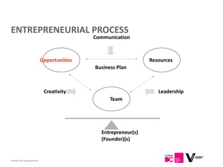 ENTREPRENEURIAL PROCESS
                                            Communication



                            Opportunities                       Resources
                                            Business Plan



                             Creativity                            Leadership
                                                  Team




                                              Entrepreneur(s)
                                              (Founder)(s)


Flanders DC Kenniscentrum
 