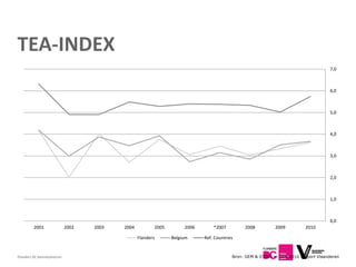TEA-INDEX
                                                                                                                                       7,0



                                                                                                                                       6,0



                                                                                                                                       5,0



                                                                                                                                       4,0



                                                                                                                                       3,0



                                                                                                                                       2,0



                                                                                                                                       1,0



                                                                                                                                       0,0
         2001               2002   2003   2004              2005        2006       *2007         2008          2009         2010

                                                 Flanders          Belgium     Ref. Countries


Flanders DC Kenniscentrum                                                                   Bron: GEM & STOIO in GEM 2010 rapport Vlaanderen
 