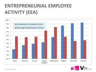 ENTREPRENEURIAL EMPLOYEE
ACTIVITY (EEA)
  10%

   9%                       Entrepreneurial Employee Activity

   8%                       Early-stage Entrepreneurial Activity

   7%

   6%

   5%

   4%

   3%

   2%

   1%

   0%
                 Spain            Germany       France        United   Netherlands   Belgium   Denmark   Flanders
                                                             Kingdom



Flanders DC Kenniscentrum                                                                                PREVIEW Bron: GEM
 