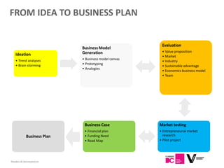 FROM IDEA TO BUSINESS PLAN


                                                        Evaluation
                             Business Model
                             Generation                 • Value proposition
    Ideation                                            • Market
    • Trend analyses         • Business model canvas
                                                        • Industry
    • Brain storming         • Prototyping
                                                        • Sustainable advantage
                             • Analogies
                                                        • Economics business model
                                                        • Team




                              Business Case            Market testing
                              • Financial plan         • Entrepreneurial market
             Business Plan    • Funding Need             research
                              • Road Map               • Pilot project




Flanders DC Kenniscentrum
 