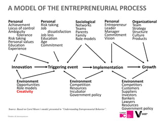 A MODEL OF THE ENTREPRENEURIAL PROCESS
Personal                       Personal                        Sociological                Personal       Organizational
Achievement                    Risk taking                     Networks                    Entrepreneur   Team
Locus of control               Job                             Teams                       Leader         Strategy
Ambiguity                          dissatisfaction             Parents                     Manager        Structure
      tolerance                Job loss                        Family                      Commitment     Culture
Risk taking                    Education                       Role models                 Vision         Products
Personal values                Age
Education                      Commitment
Experience



    Innovation                       Triggering event                           Implementation                 Growth


           Environment                                    Environment                               Environment
           Opportunities                                  Competition                               Competitors
           Role models                                    Resources                                 Customers
           Creativity                                     Incubator                                 Suppliers
                                                          Government policy                         Investors
                                                                                                    Bankers
                                                                                                    Lawyers
                                                                                                    Resources
 Source: Based on Carol Moore’s model, presented in “Understanding Entrepreneurial Behavior”.       Government policy
23
Flanders DC Kenniscentrum
 