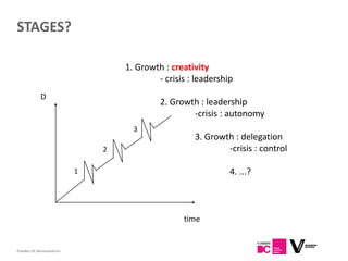STAGES?

                                    1. Growth : creativity
                                            - crisis : leadership
             D
                                             2. Growth : leadership
                                                     -crisis : autonomy
                                      3
                                                      3. Growth : delegation
                                2                             -crisis : control

                            1                                   4. ...?



                                                   time


Flanders DC Kenniscentrum
 