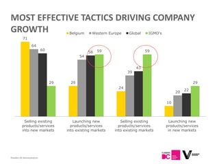 MOST EFFECTIVE TACTICS DRIVING COMPANY
GROWTH                                 Belgium     Western Europe    Global     IGMO's
           71

                   64
                            60                         59                      59
                                                  58
                                             54


                                                                          43
                                                                     39

                                 29     29                                                              29
                                                                24
                                                                                                   22
                                                                                              20

                                                                                         10




           Selling existing              Launching new           Selling existing         Launching new
          products/services             products/services       products/services        products/services
          into new markets            into existing markets   into existing markets       in new markets




Flanders DC Kenniscentrum
 