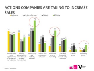 ACTIONS COMPANIES ARE TAKING TO INCREASE
SALES         Belgium               Western Europe           Global         IGMO's

                                                78




      52                                  5353                              53
                            48
          444344
                                        38                               39
                                 36                        36          35
                                                         33
                                                                                       3031
                                                                                     28
                             2626
                                                               22
                                                      19
                                                                                                                        17
                                                                      14          14                 1516

                                                                                                 5          6   5 5 6


    Alliances with    Merging           Introducing   Opening new     Increased     Executing    Cutting        Increasing
         other     with/acquiring           new        distribution    focus on    innovative     prices          prices
    organisations competitors to         products/      channels      marketing   market-entry
    to accelerate     increase            services                                 strategies
    market entry market share




Flanders DC Kenniscentrum
 