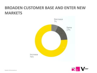 BROADEN CUSTOMER BASE AND ENTER NEW
MARKETS




Flanders DC Kenniscentrum
 