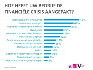 HOE HEEFT UW BEDRIJF DE
FINANCIËLE CRISIS AANGEPAKT?
               Kostenbesparende innovaties                                    49%
                             Herzien van strategiën                     41%
      Geplande investeringen uitstellen                               37%
                                        Overnames               27%
   Nieuwe producten sneller lanceren                            27%
                             Werknemers afdanken              22%
    Geplande aanwervingen uitstellen                        17%
                   Activiteiten terugschroeven             15%
                            Desinvesteren van niet-…      12%
                                            Andere       10%
   Geplande investeringen schrappen                      10%
                            Eigen kapitaal verhogen     7%
  Geplande aanwervingen schrappen                      5%

Flanders DC Kenniscentrum
 
