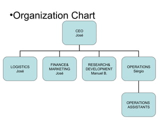 Organization Chart CEO José LOGISTICS José FINANCE& MARKETING José RESEARCH& DEVELOPMENT Manuel B. OPERATIONS Sérgio OPERATIONS  ASSISTANTS 