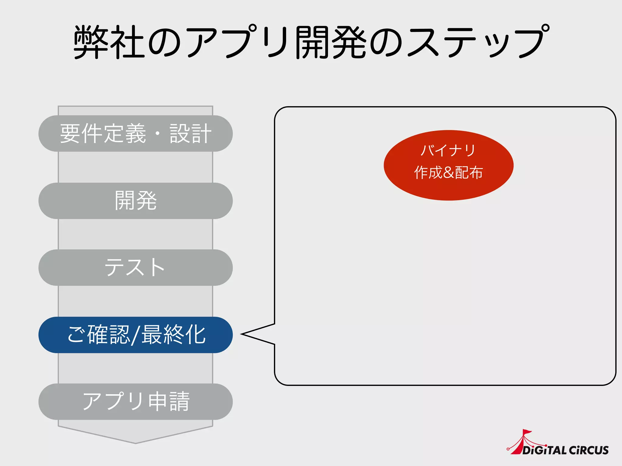 弊社のアプリ開発のステップ
要件定義・設計
開発
テスト
アプリ申請
ご確認/最終化
バイナリ
作成&配布
 