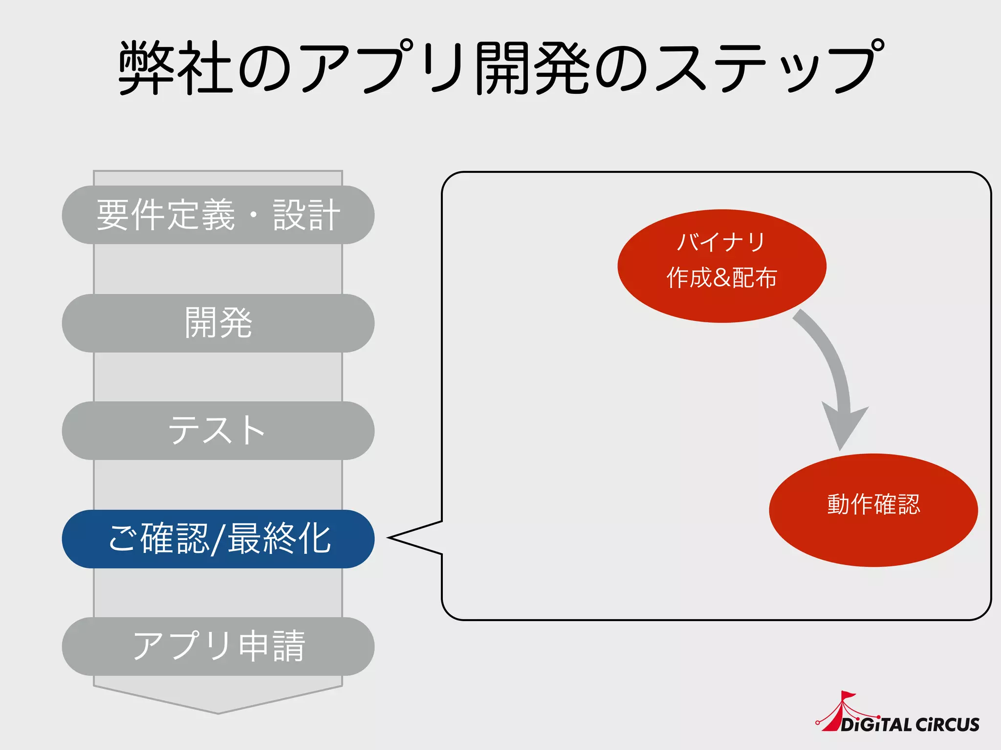 弊社のアプリ開発のステップ
要件定義・設計
開発
テスト
アプリ申請
ご確認/最終化
動作確認
バイナリ
作成&配布
 