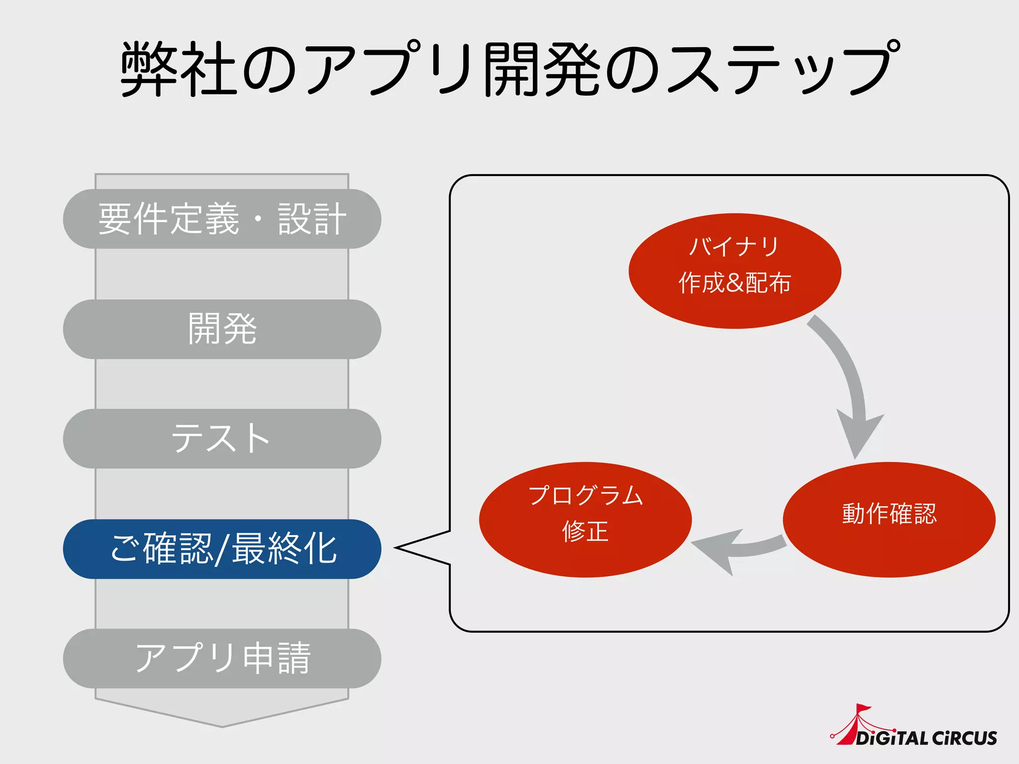 弊社のアプリ開発のステップ
要件定義・設計
開発
テスト
アプリ申請
ご確認/最終化
動作確認
プログラム
修正
バイナリ
作成&配布
 