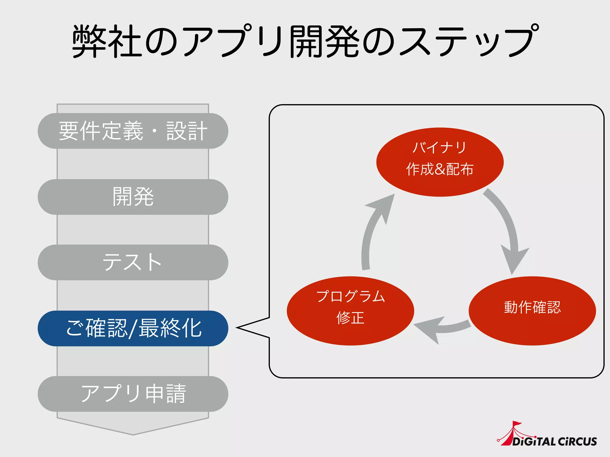 弊社のアプリ開発のステップ
要件定義・設計
開発
テスト
アプリ申請
ご確認/最終化
動作確認
プログラム
修正
バイナリ
作成&配布
 
