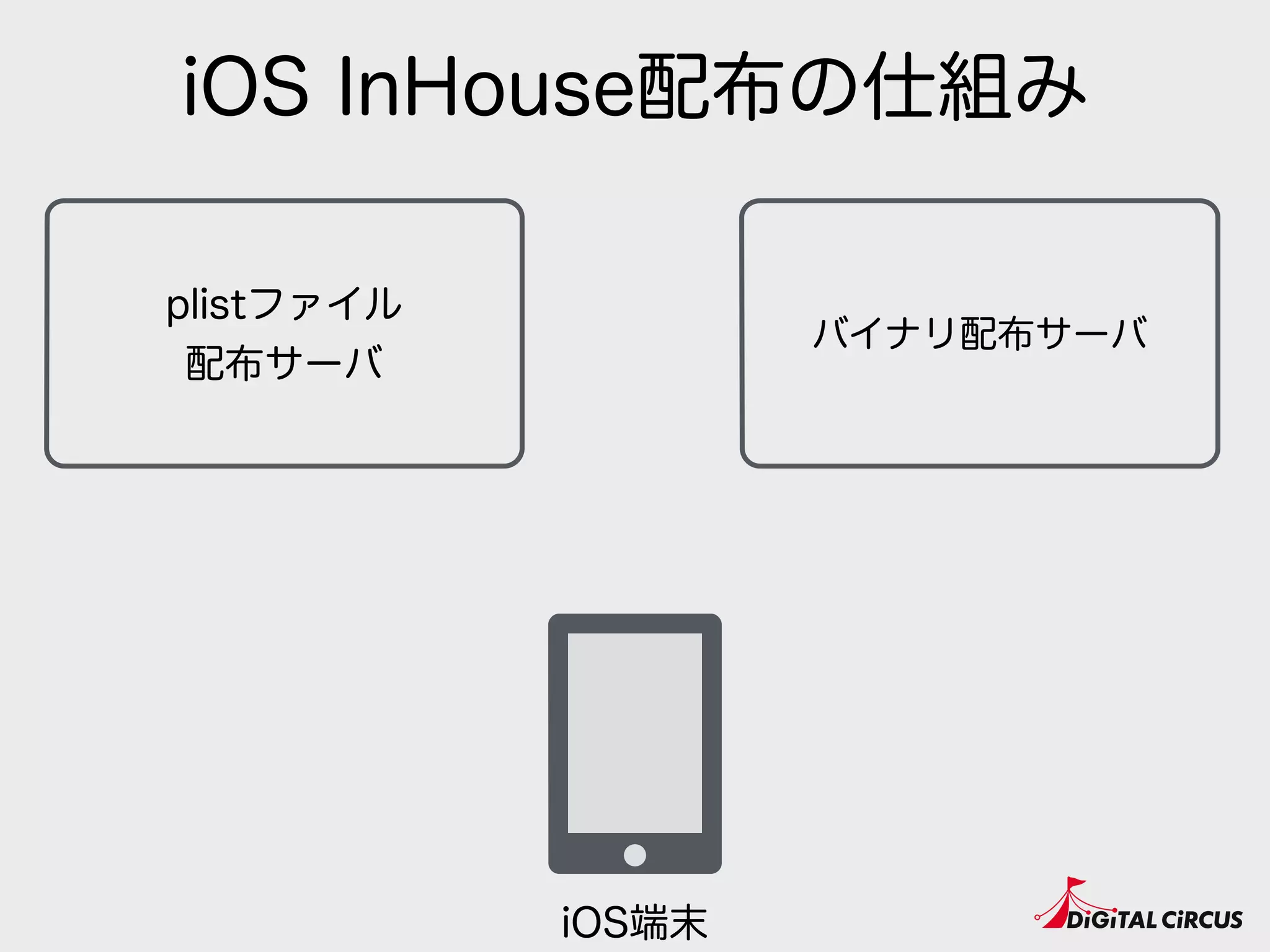 iOS InHouse配布の仕組み
plistファイル 
配布サーバ
バイナリ配布サーバ
iOS端末
 