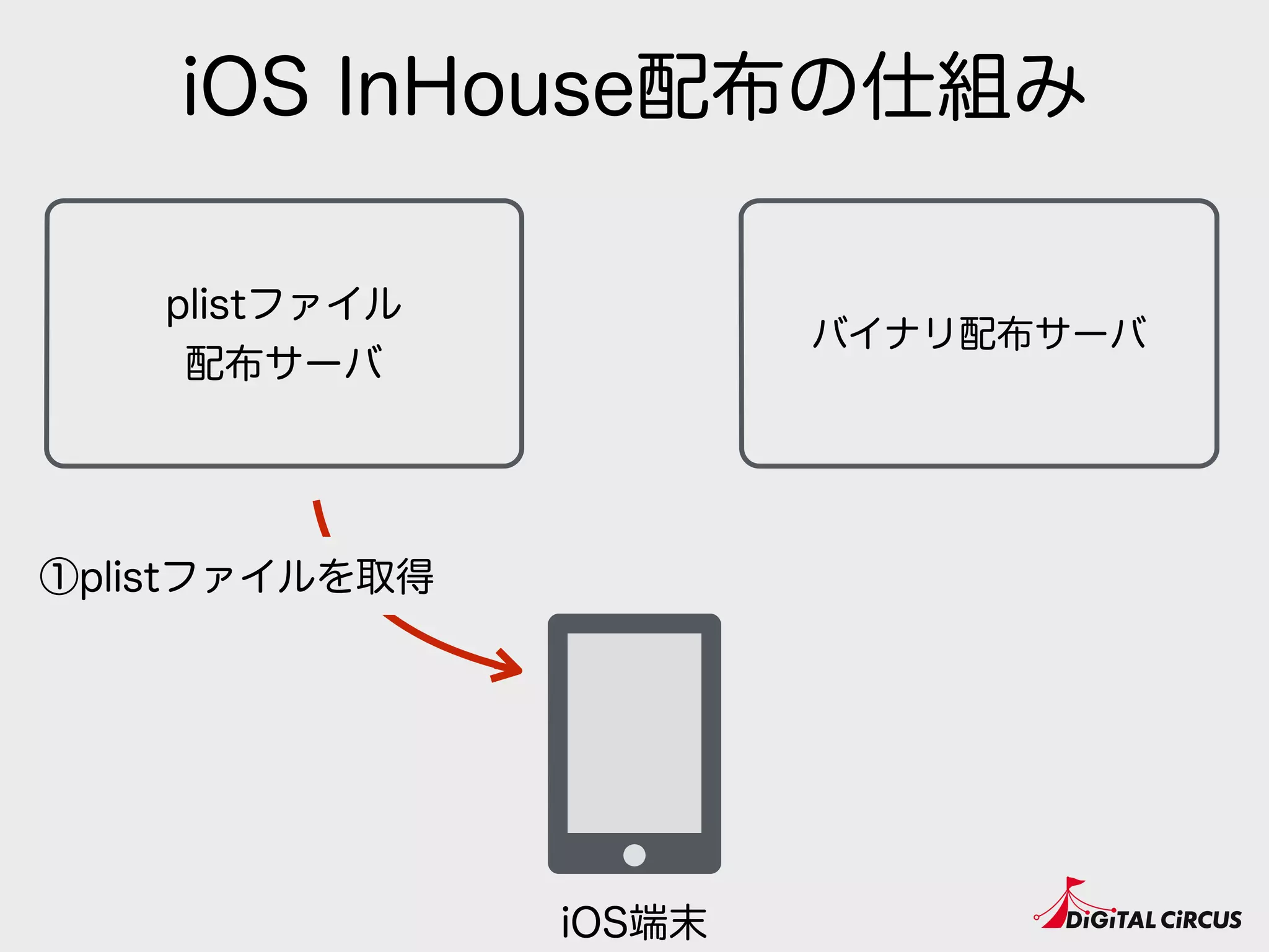 iOS InHouse配布の仕組み
plistファイル 
配布サーバ
バイナリ配布サーバ
iOS端末
①plistファイルを取得
 