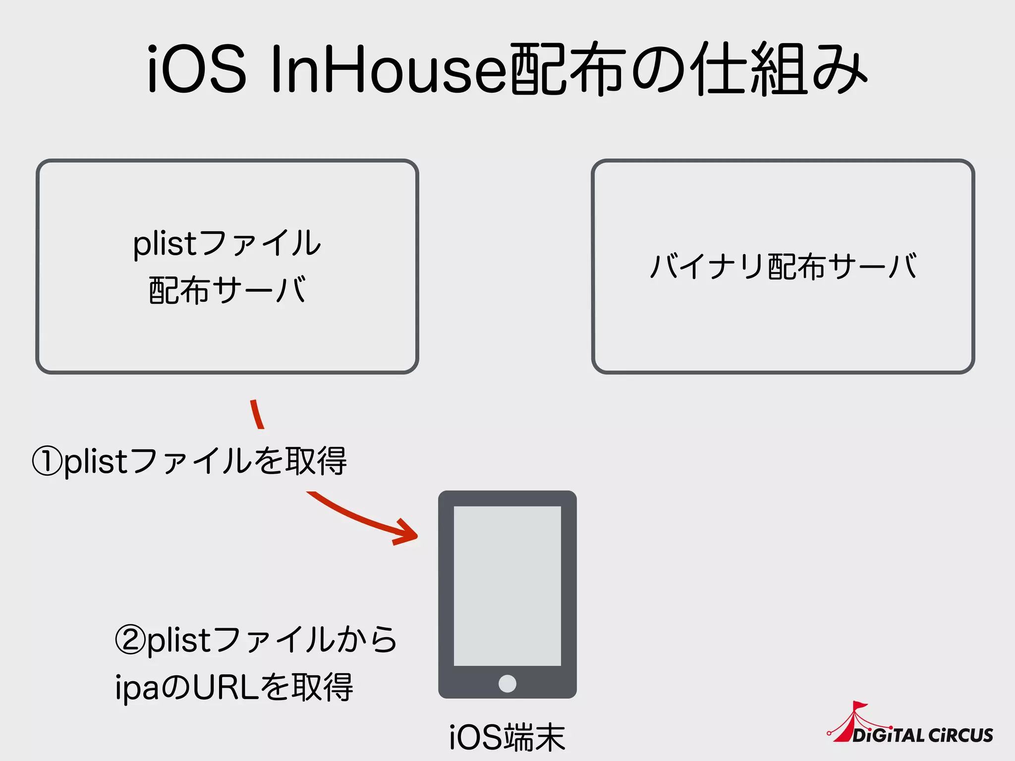 iOS InHouse配布の仕組み
plistファイル 
配布サーバ
バイナリ配布サーバ
iOS端末
①plistファイルを取得
②plistファイルから 
ipaのURLを取得
 