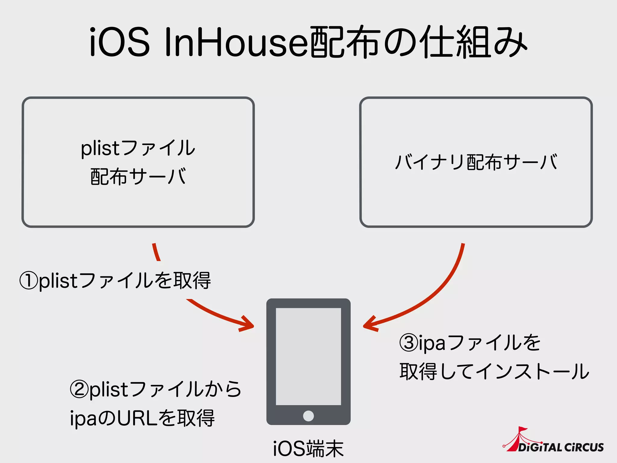 iOS InHouse配布の仕組み
plistファイル 
配布サーバ
バイナリ配布サーバ
iOS端末
①plistファイルを取得
②plistファイルから 
ipaのURLを取得
③ipaファイルを
取得してインストール
 
